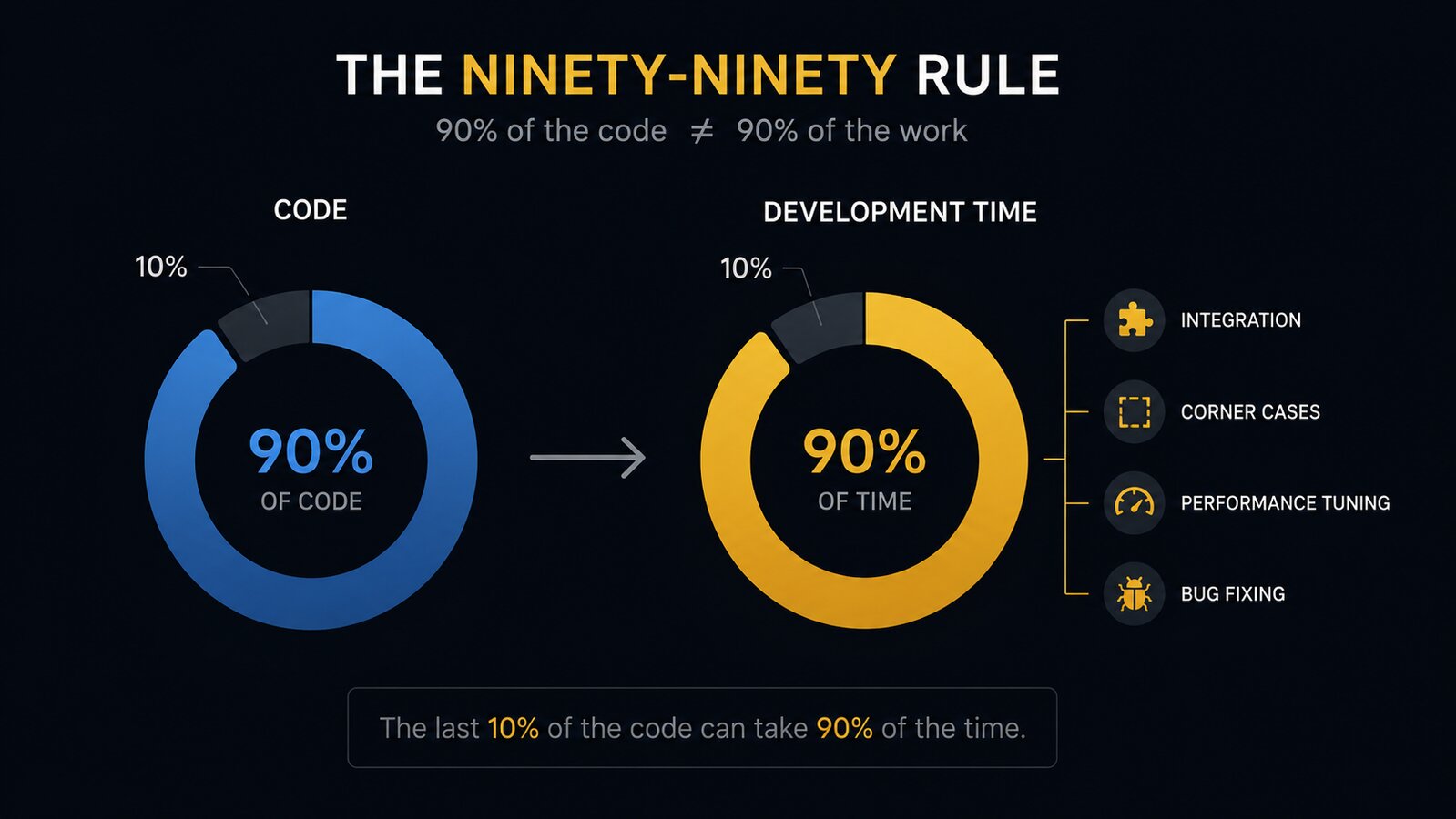 Software Engineering Laws: The Ninety-Ninety Rule