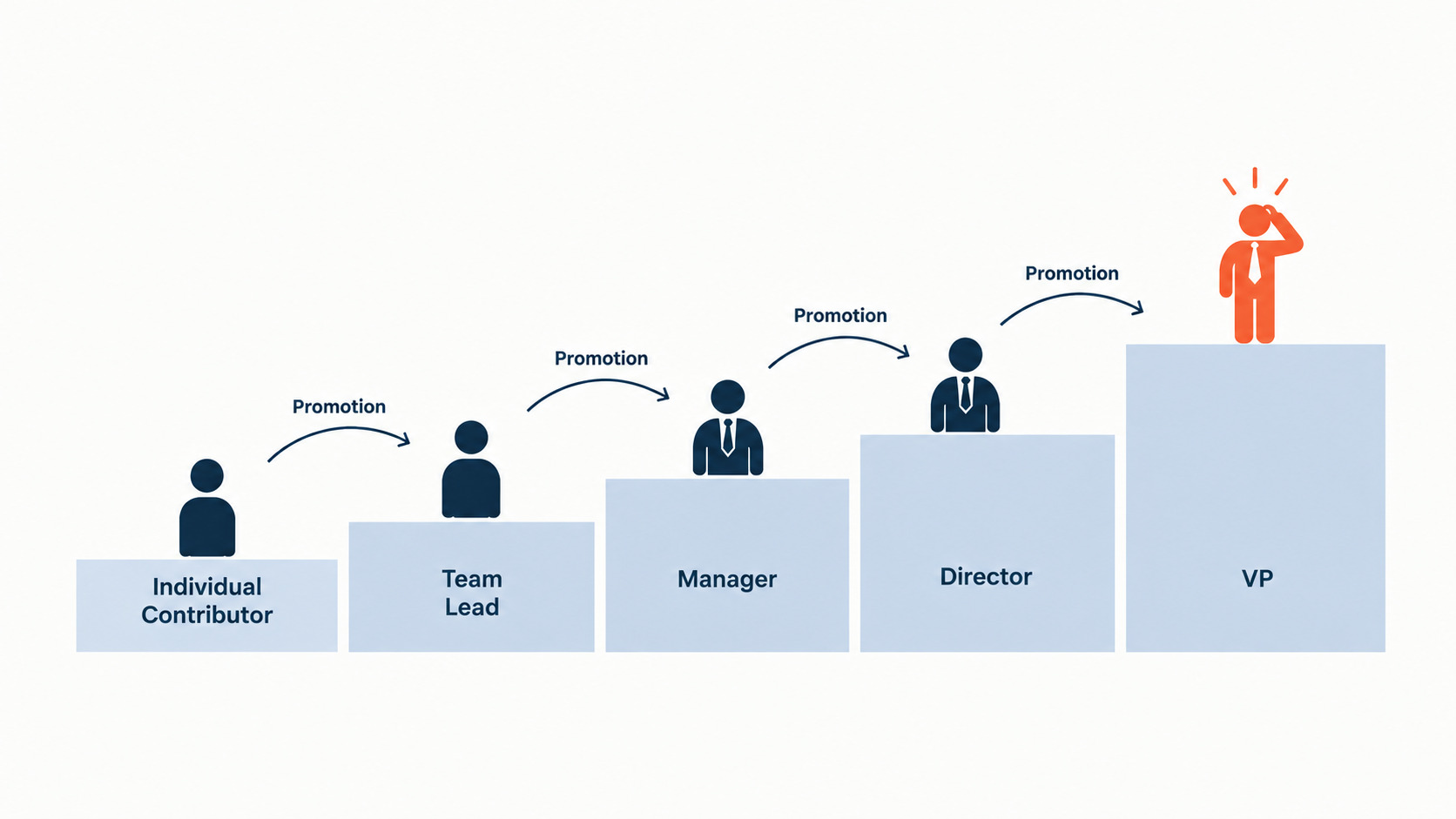 The Peter Principle